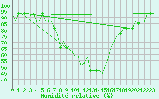 Courbe de l'humidit relative pour Merzifon