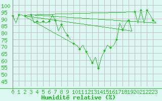 Courbe de l'humidit relative pour Asturias / Aviles