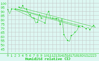 Courbe de l'humidit relative pour Groningen Airport Eelde