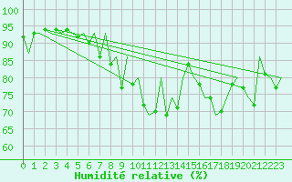 Courbe de l'humidit relative pour Wroclaw Ii