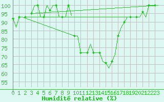 Courbe de l'humidit relative pour Olbia / Costa Smeralda