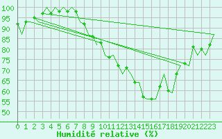 Courbe de l'humidit relative pour Boscombe Down