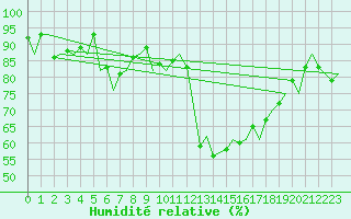 Courbe de l'humidit relative pour Noervenich