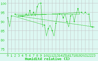 Courbe de l'humidit relative pour Hahn