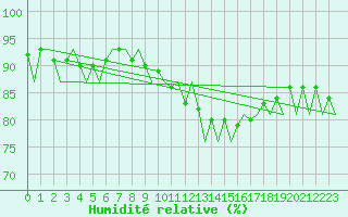 Courbe de l'humidit relative pour Nis