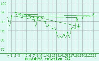 Courbe de l'humidit relative pour Praha / Ruzyne