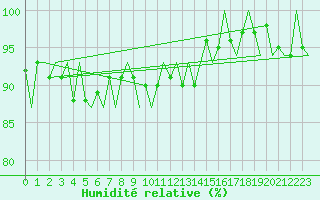 Courbe de l'humidit relative pour Vlissingen
