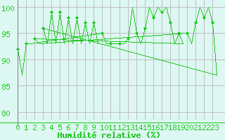 Courbe de l'humidit relative pour Leipzig-Schkeuditz