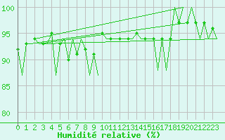 Courbe de l'humidit relative pour Zurich-Kloten