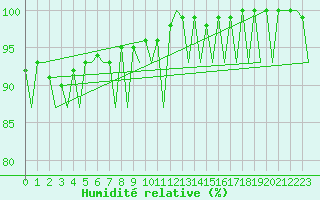 Courbe de l'humidit relative pour Hannover