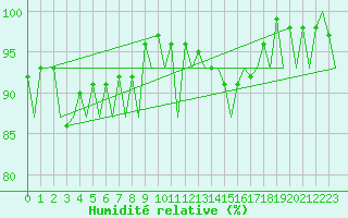Courbe de l'humidit relative pour Farnborough