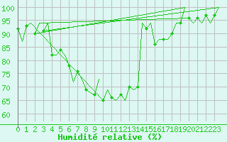 Courbe de l'humidit relative pour Poprad / Tatry