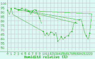 Courbe de l'humidit relative pour Santander / Parayas