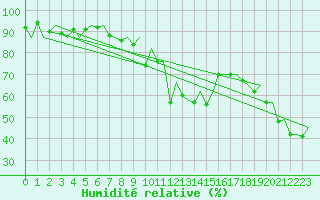 Courbe de l'humidit relative pour Jersey (UK)
