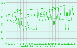 Courbe de l'humidit relative pour Vilhelmina