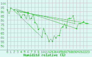 Courbe de l'humidit relative pour Granada / Aeropuerto