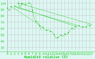 Courbe de l'humidit relative pour Groningen Airport Eelde