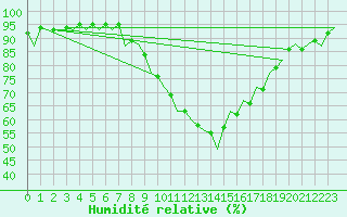 Courbe de l'humidit relative pour Laupheim