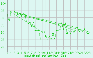 Courbe de l'humidit relative pour Borlange