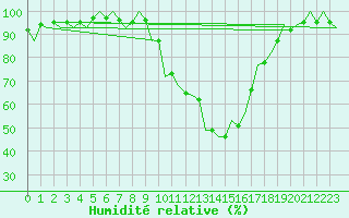 Courbe de l'humidit relative pour Laupheim