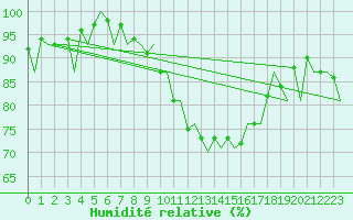 Courbe de l'humidit relative pour London / Heathrow (UK)