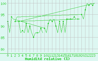 Courbe de l'humidit relative pour Platform Hoorn-a Sea