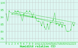 Courbe de l'humidit relative pour Goteborg / Landvetter