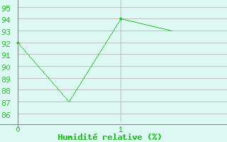 Courbe de l'humidit relative pour Molde / Aro