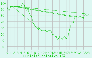 Courbe de l'humidit relative pour Maribor / Slivnica
