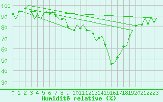 Courbe de l'humidit relative pour Platform Awg-1 Sea