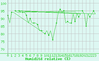 Courbe de l'humidit relative pour Gilze-Rijen