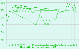 Courbe de l'humidit relative pour Kirkwall Airport