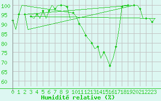 Courbe de l'humidit relative pour Leeuwarden