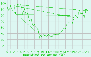 Courbe de l'humidit relative pour Bacau