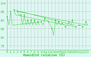 Courbe de l'humidit relative pour Namest Nad Oslavou