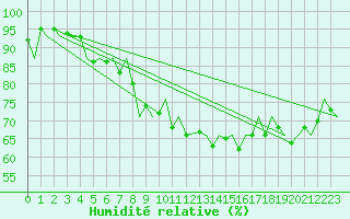 Courbe de l'humidit relative pour Alesund / Vigra