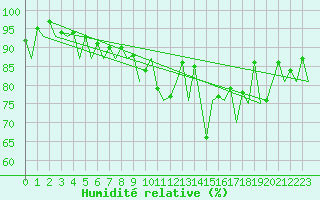 Courbe de l'humidit relative pour Stornoway