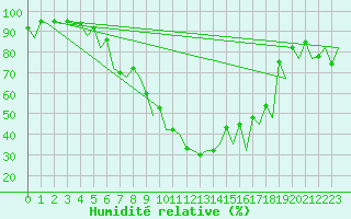 Courbe de l'humidit relative pour Tallinn