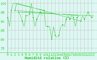 Courbe de l'humidit relative pour Kirkwall Airport