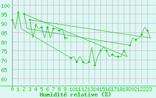 Courbe de l'humidit relative pour Santander / Parayas