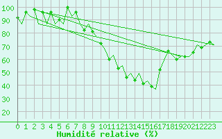 Courbe de l'humidit relative pour Vigo / Peinador
