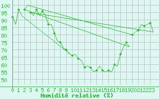 Courbe de l'humidit relative pour Amsterdam Airport Schiphol