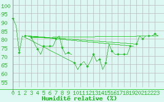 Courbe de l'humidit relative pour Dublin (Ir)