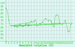 Courbe de l'humidit relative pour Platform Awg-1 Sea