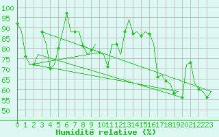Courbe de l'humidit relative pour Asturias / Aviles