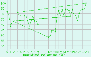 Courbe de l'humidit relative pour Torino / Caselle