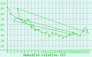 Courbe de l'humidit relative pour Asturias / Aviles