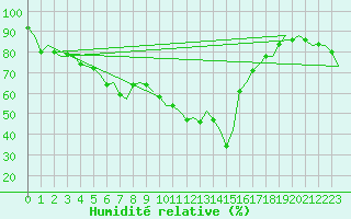 Courbe de l'humidit relative pour Barcelona / Aeropuerto