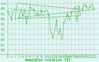 Courbe de l'humidit relative pour Lugano (Sw)