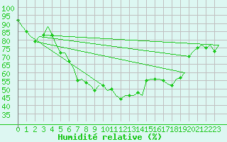 Courbe de l'humidit relative pour Leipzig-Schkeuditz